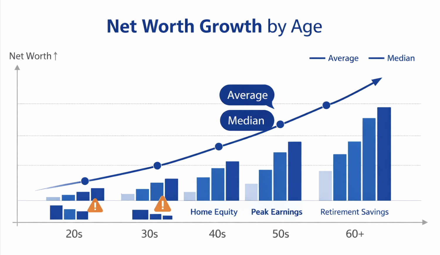 Comparing net worth by age 