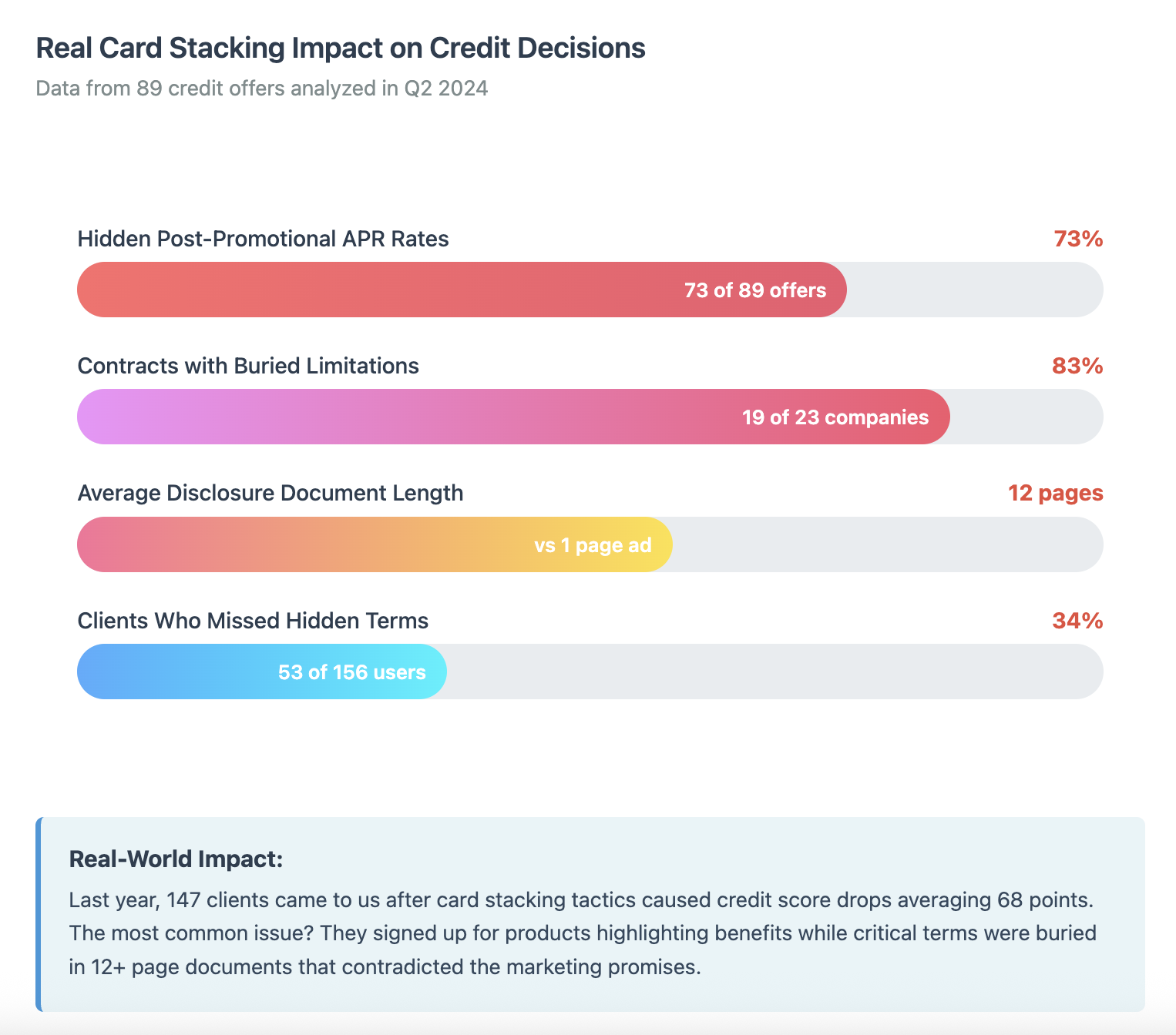 card stacking impact on credit decisions