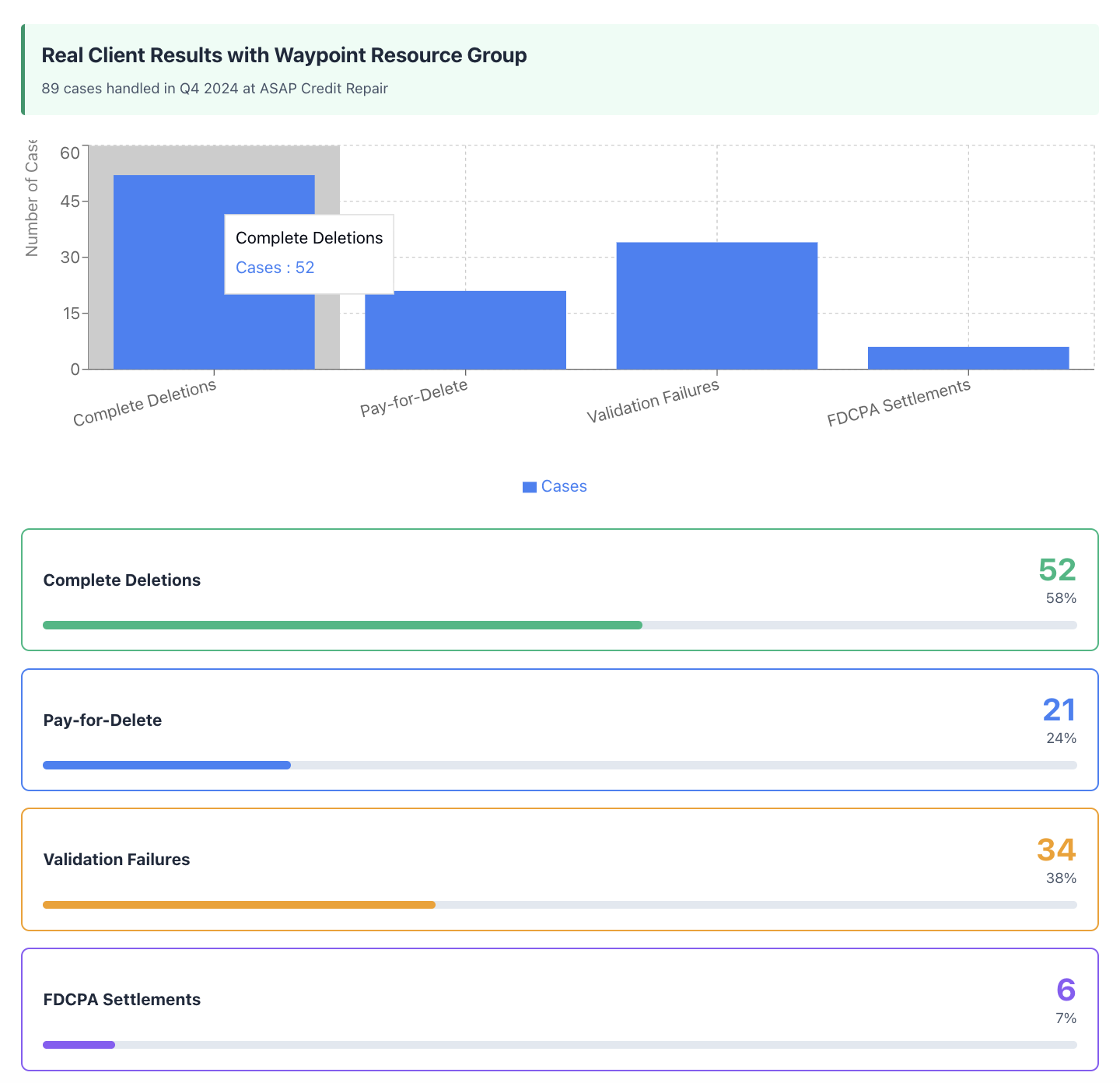 Real Client Results with Waypoint Resource Group.