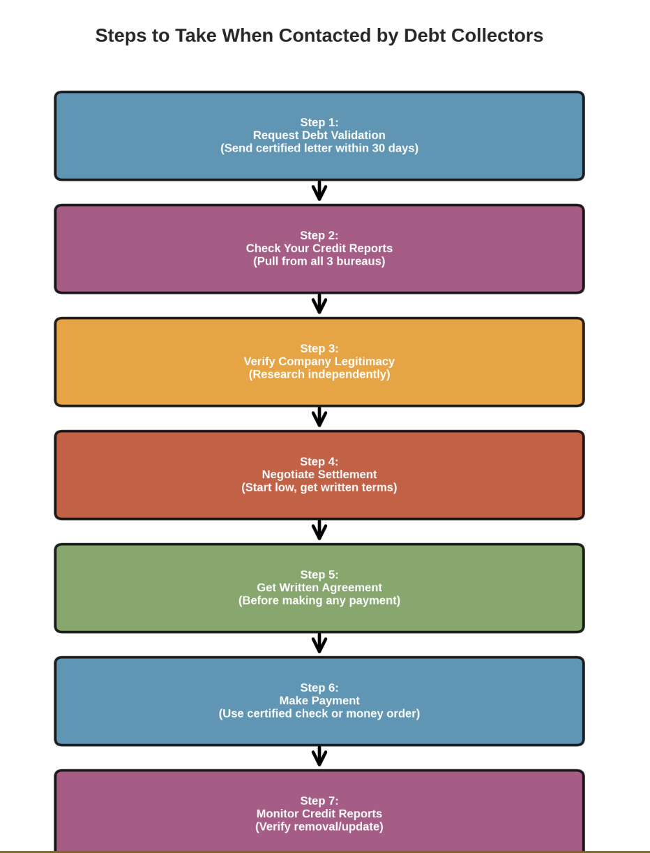 Steps When Contacted by Collectors