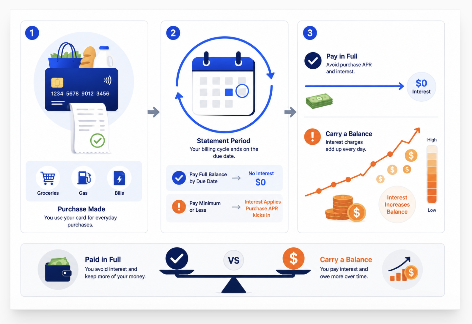 How Purchase APR Adds Cost Over Time