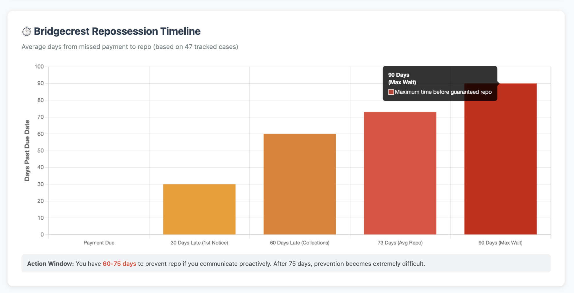 Bridgecrest repossession timeline