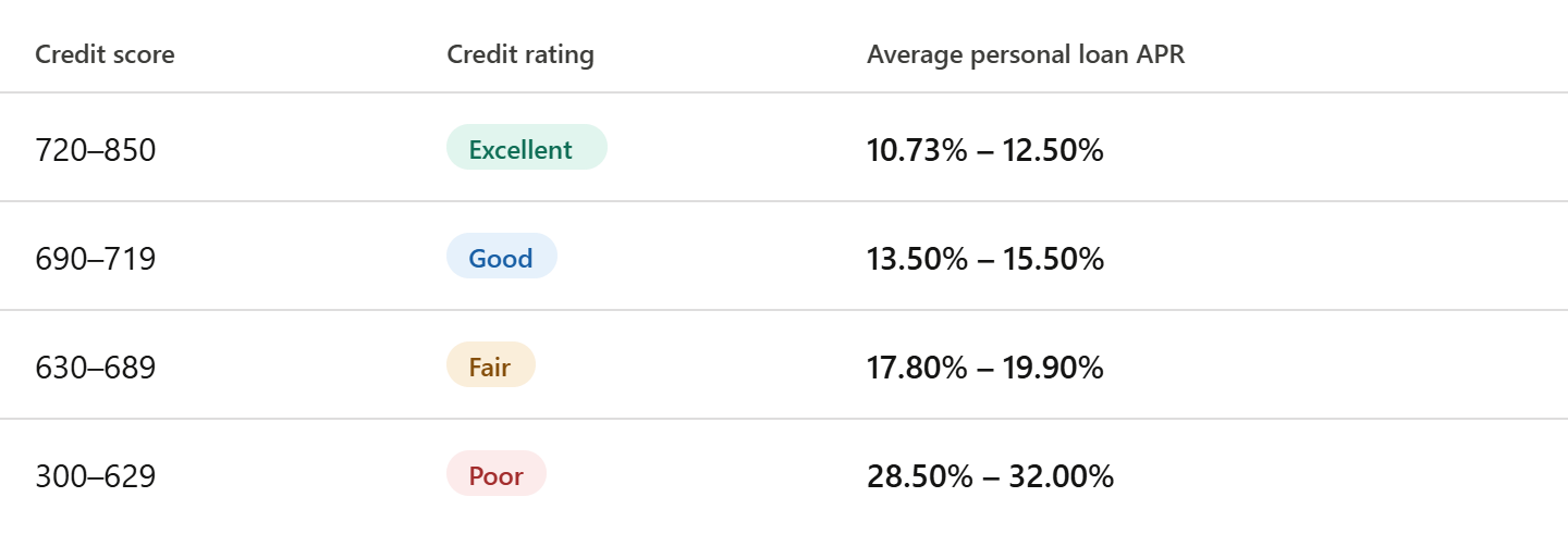 average personal loan interest rate
