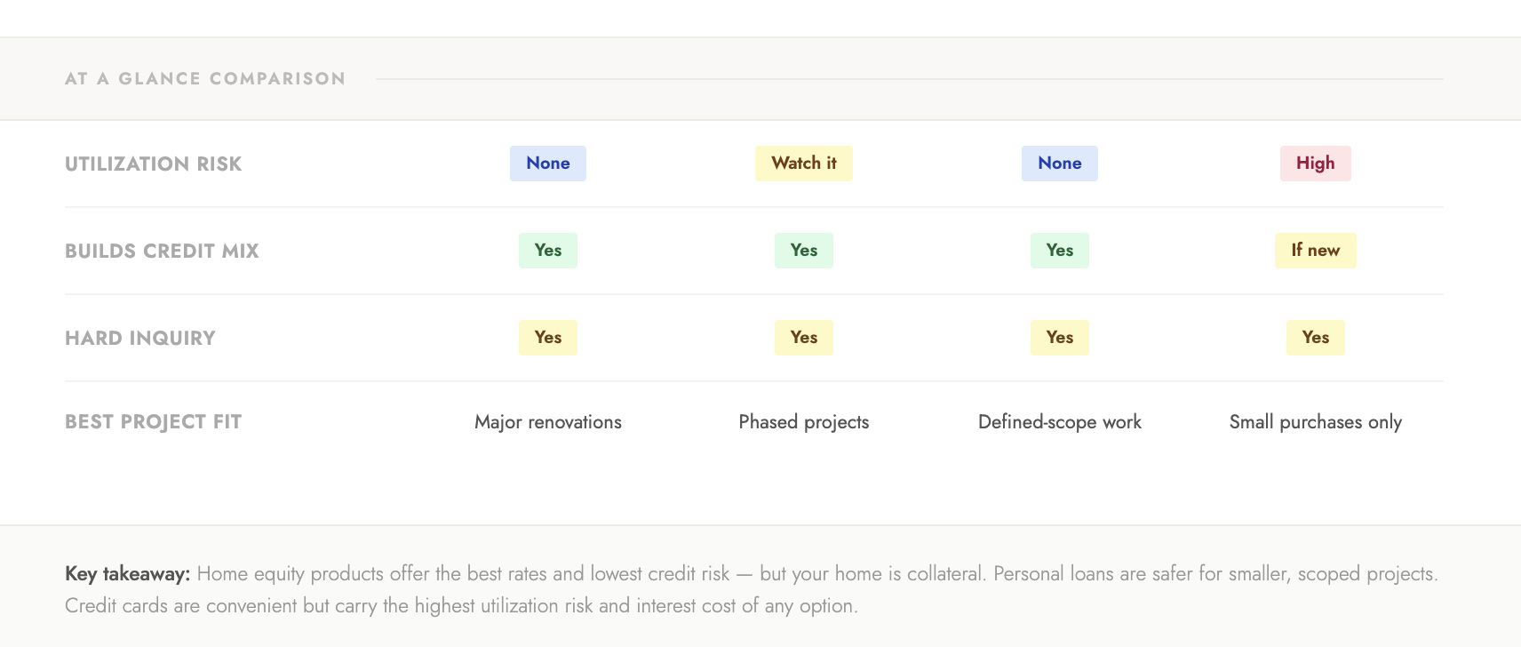 comparison of financing method