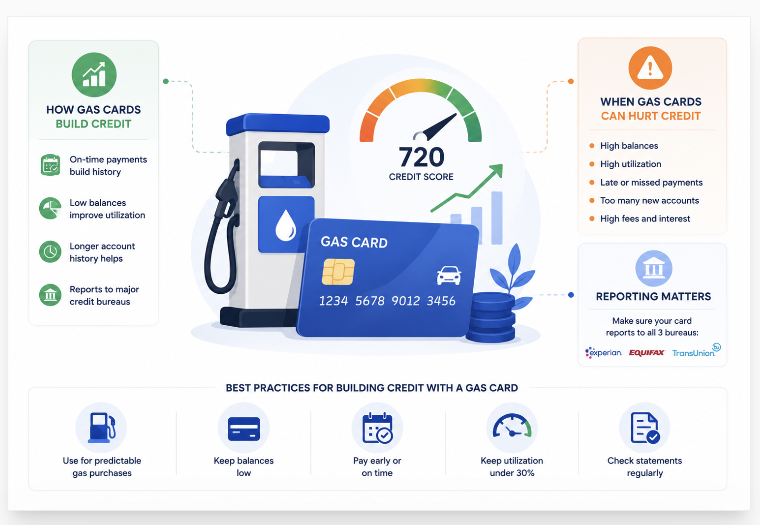 do gas cards build credit