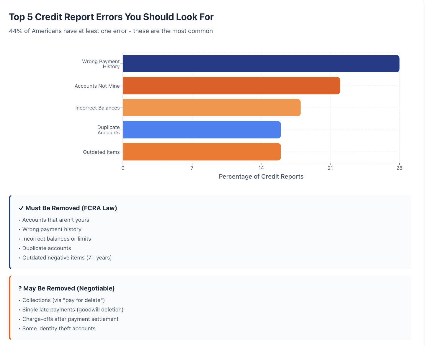 Common Errors to Look For During Credit Report Clean Up