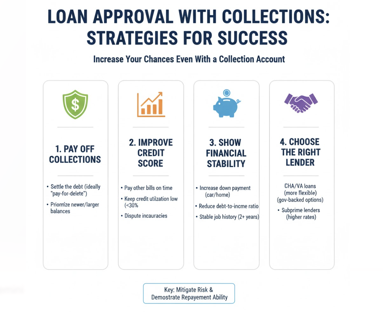 Loan approval with collections strategies