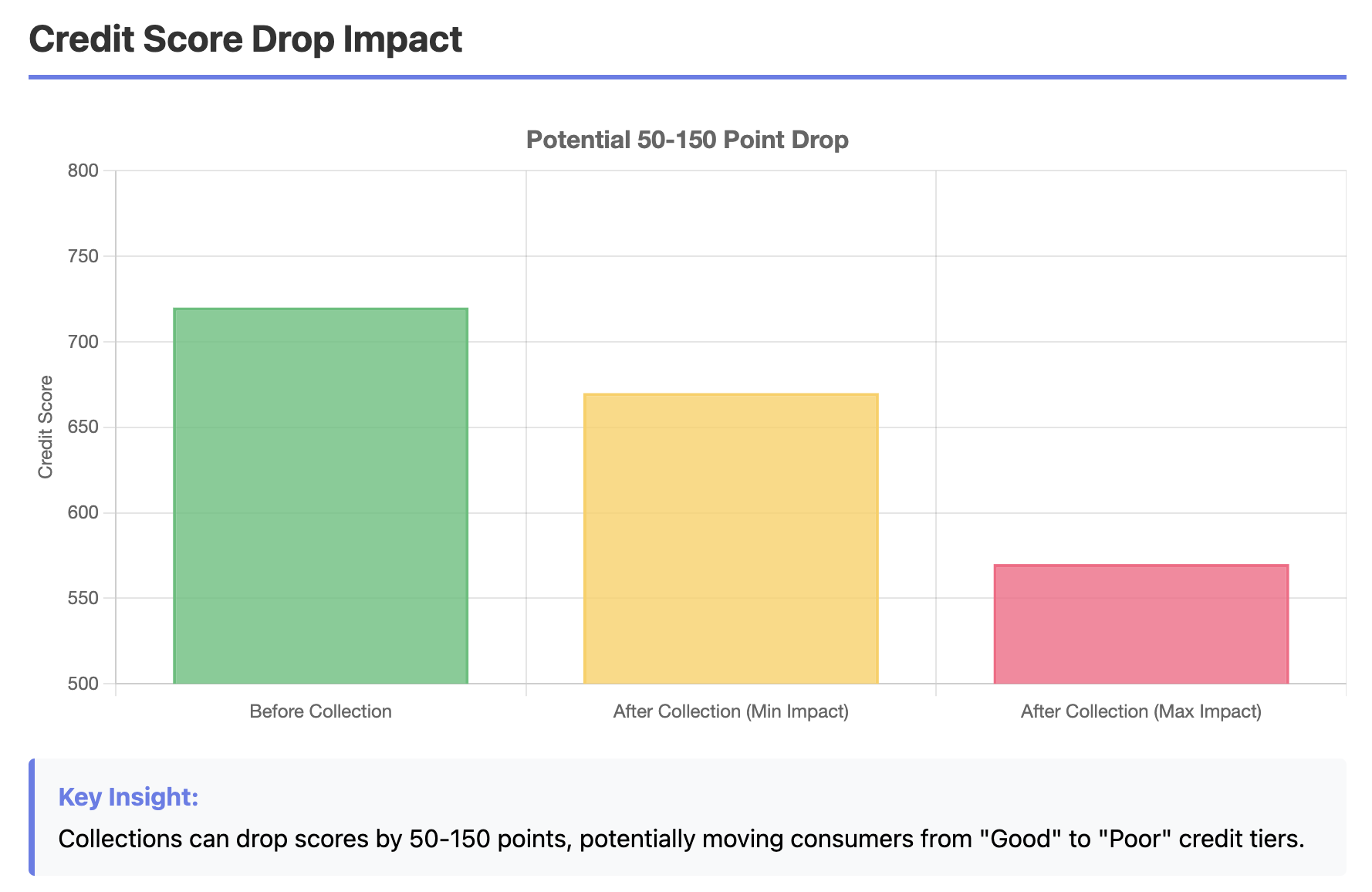 Penn Credit Corporation collections credit score impact