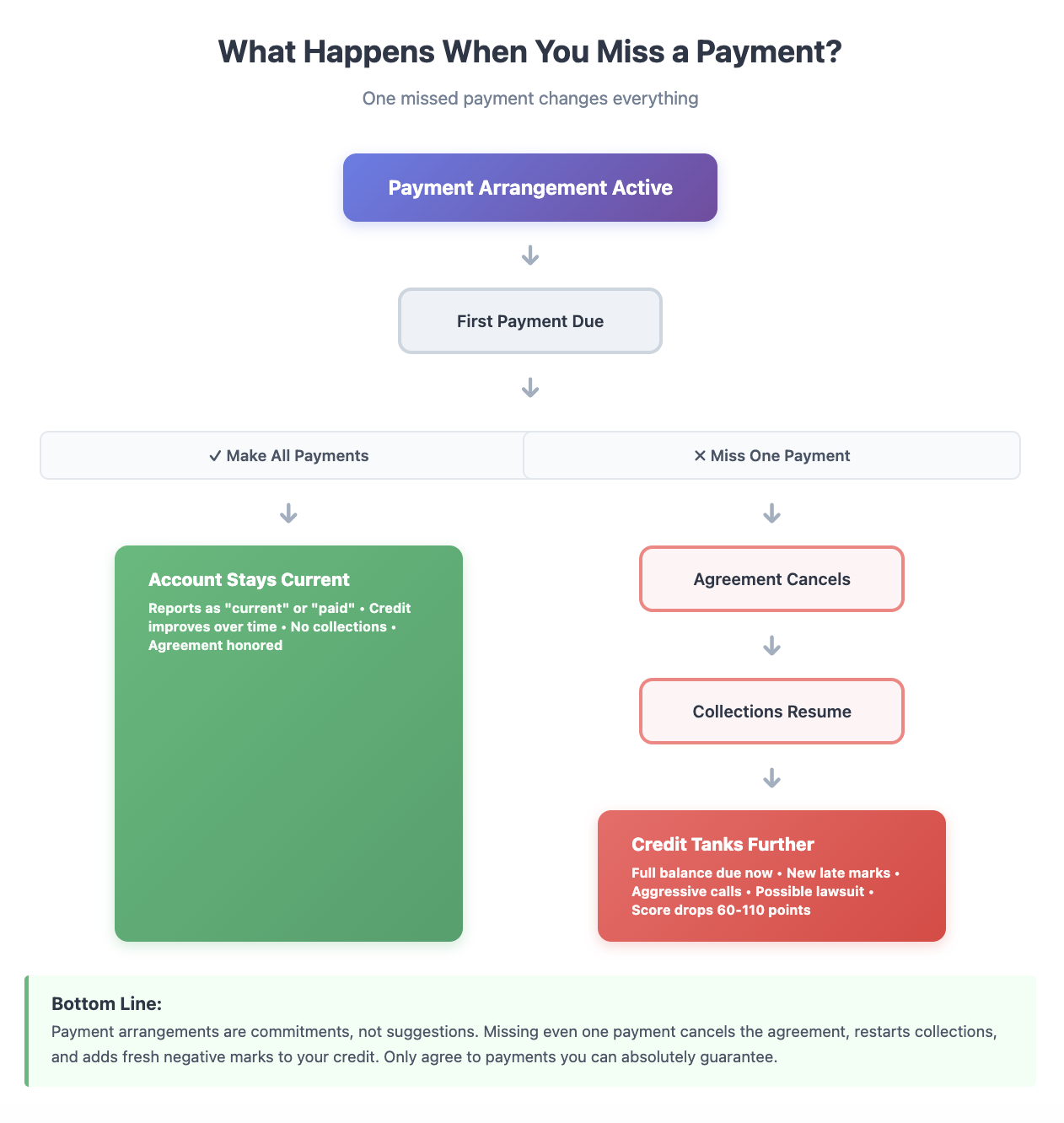 What Happens If You Miss Your Payment Arrangement