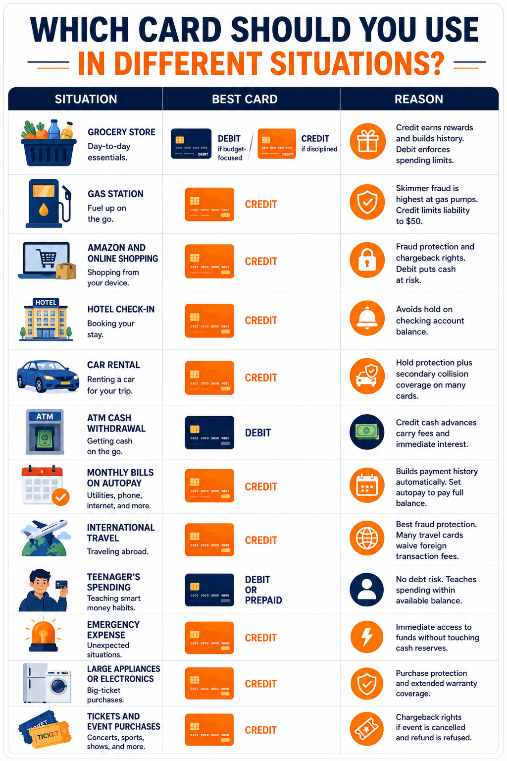 credit versus debit use situation recommendation