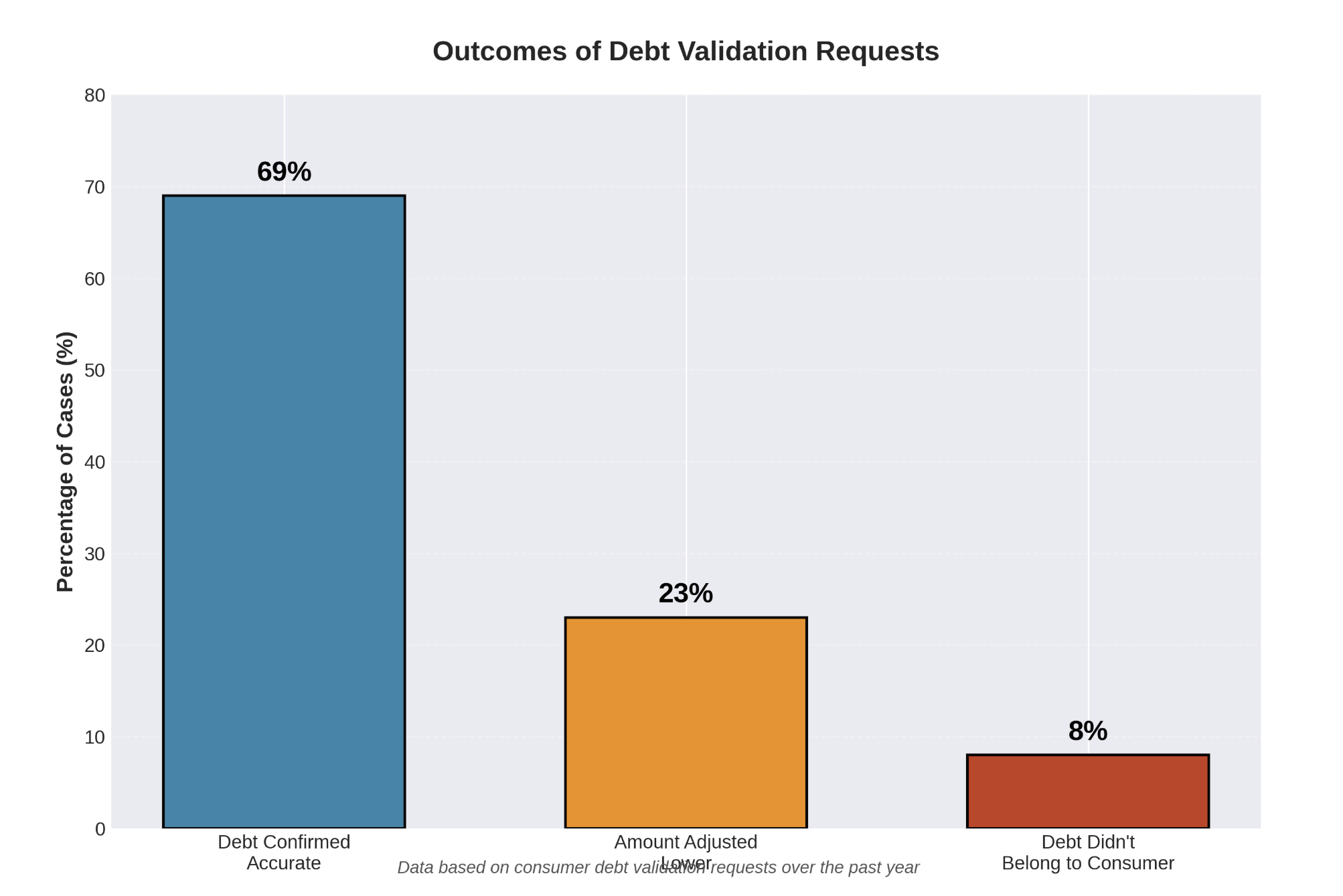 Outcomes of Debt Validation Requests