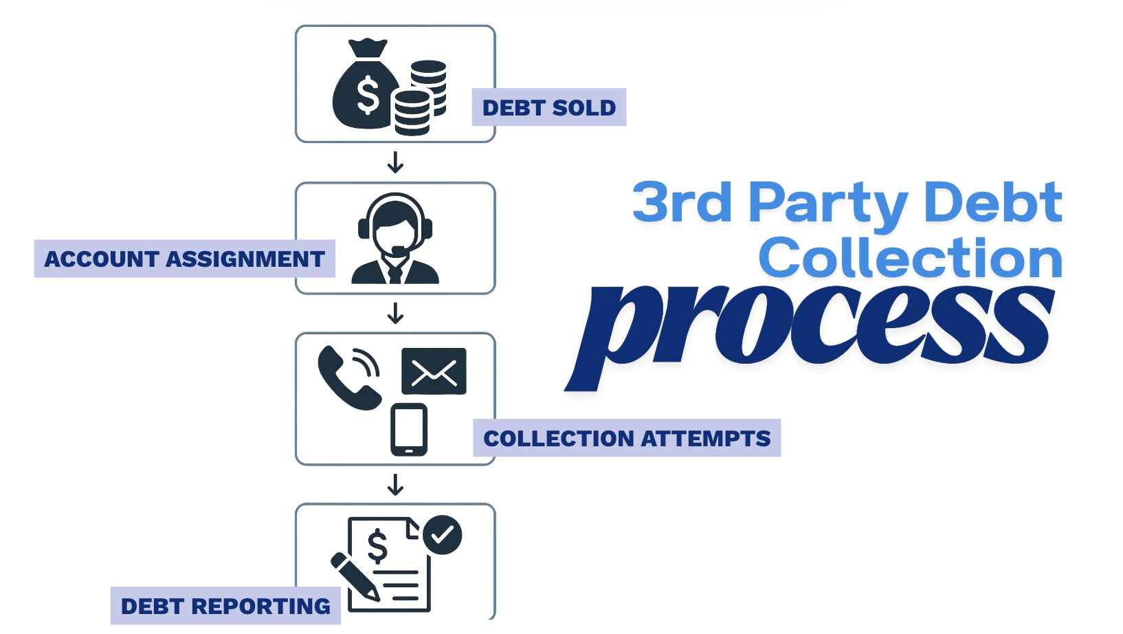 Westlake Portfolio Management debt collection