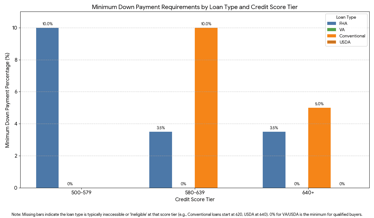 Down Payment Requirements by Loan Type and Score