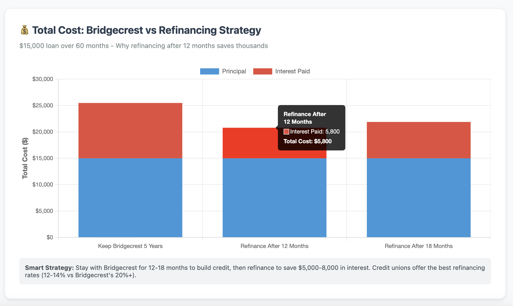refinancing strategy