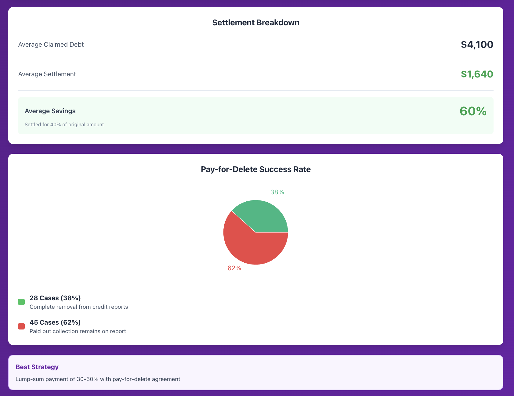 settlement breakdown snap debt recovery