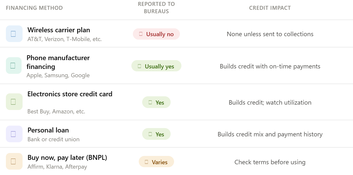phone payments and your credit score
