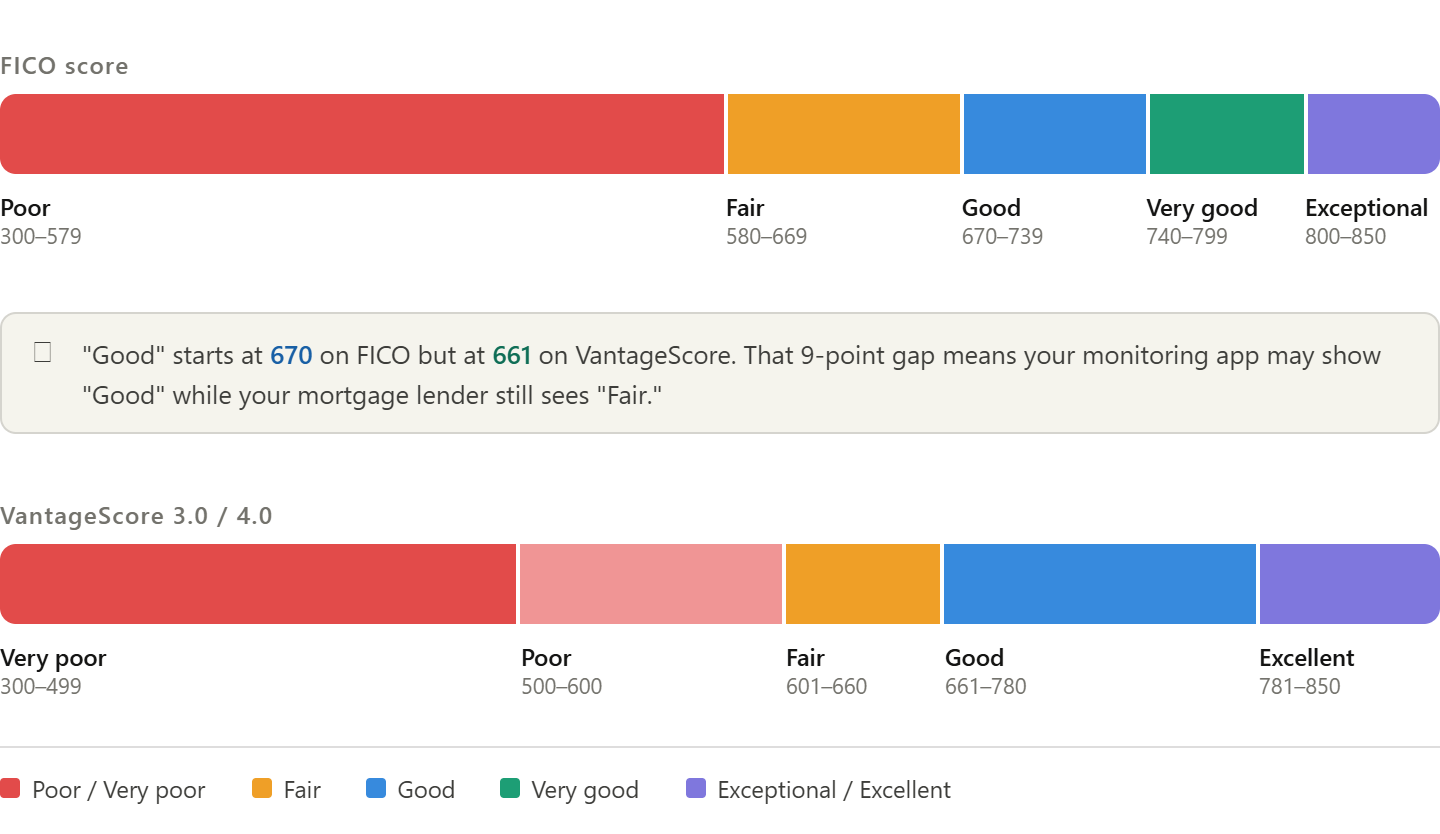 credit score brackets