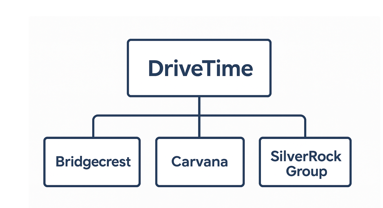 Bridgecrest Corporate Structure and Connections