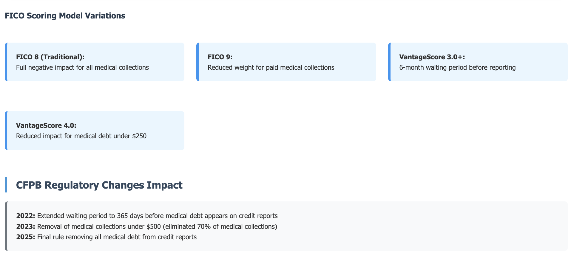 Medical Debt Changes and Credit Scoring Models