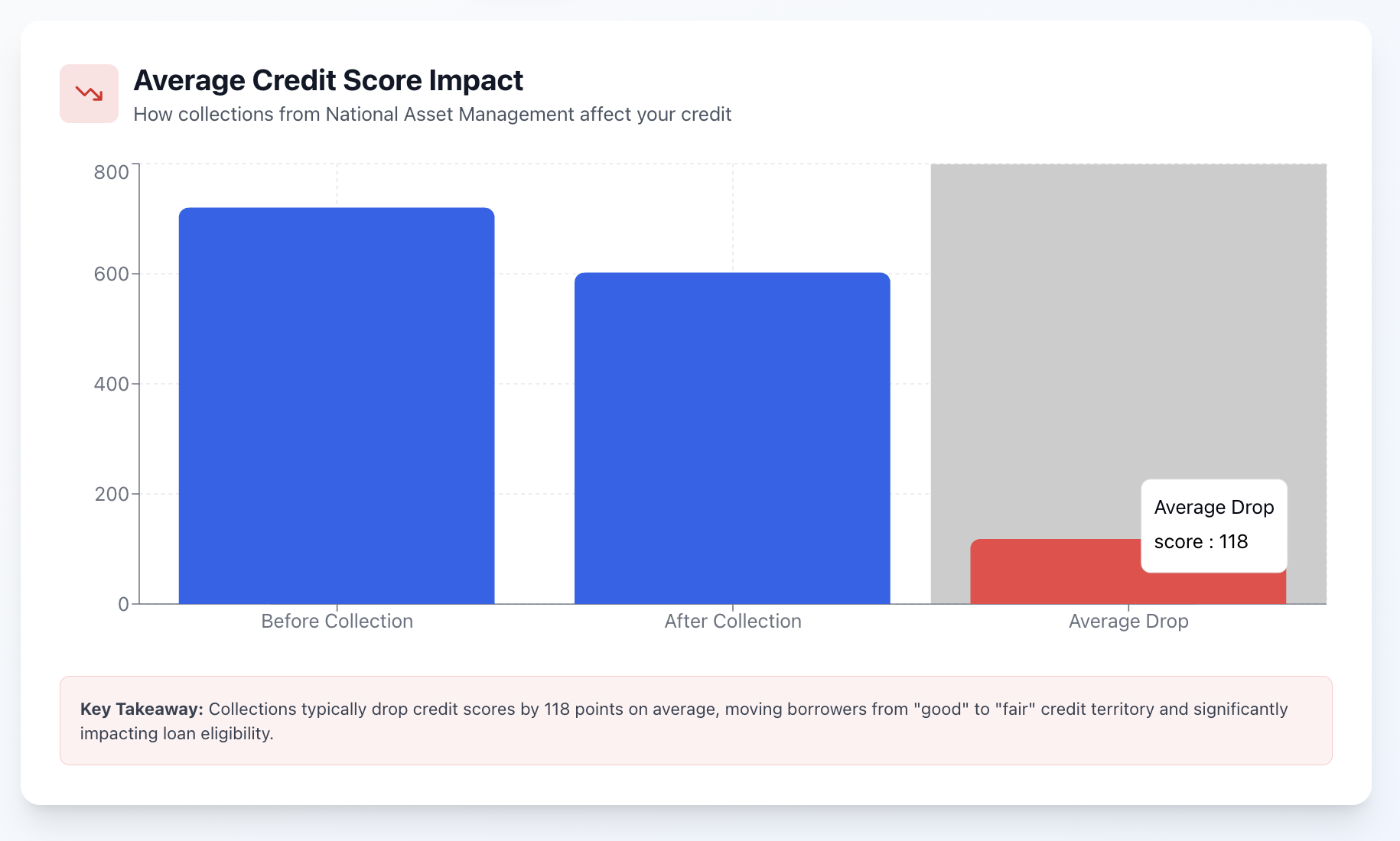 National Asset Management credit score impact
