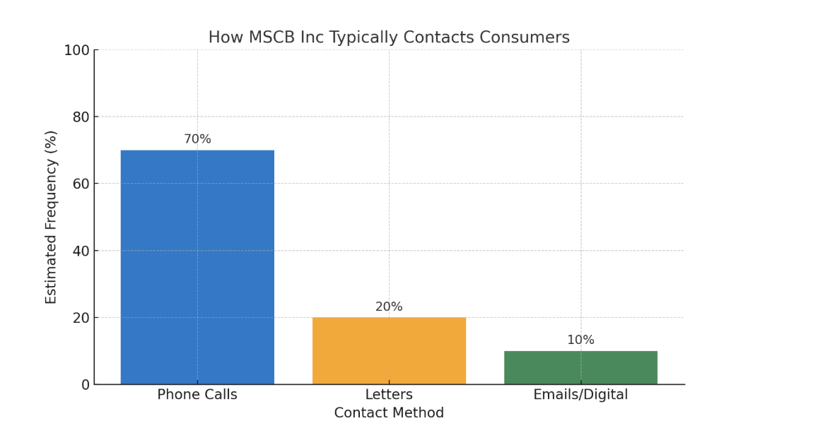 How Does MSCB Inc Contact You