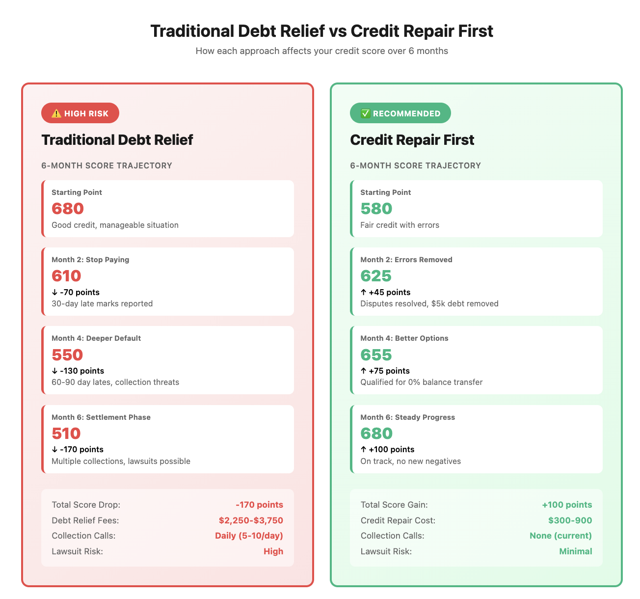 The Credit Repair First Strategy