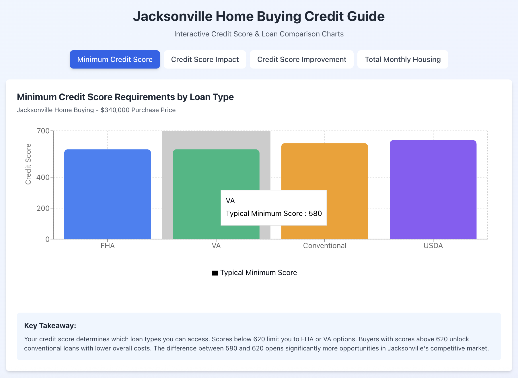 jacksonville home buying credit guide