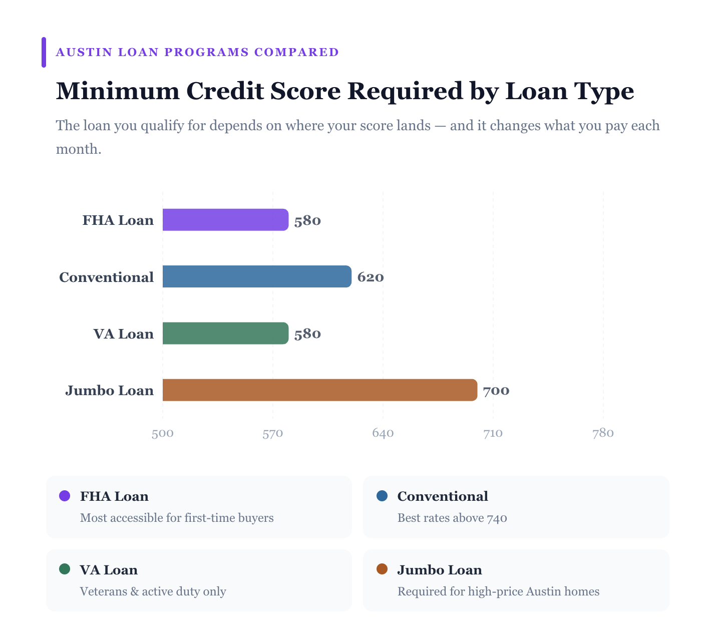 Austin loan programs comparison