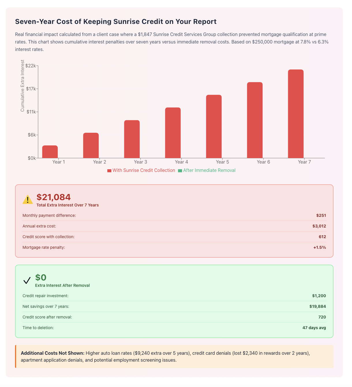 Cost of Keeping Sunrise Credit Services Group on Your Report
