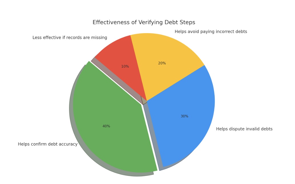 how effective is verifying debt