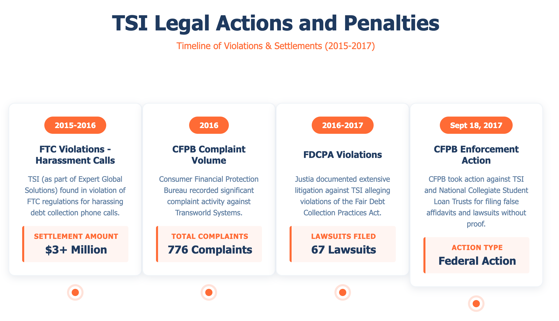 TSI Legal History and Penalties