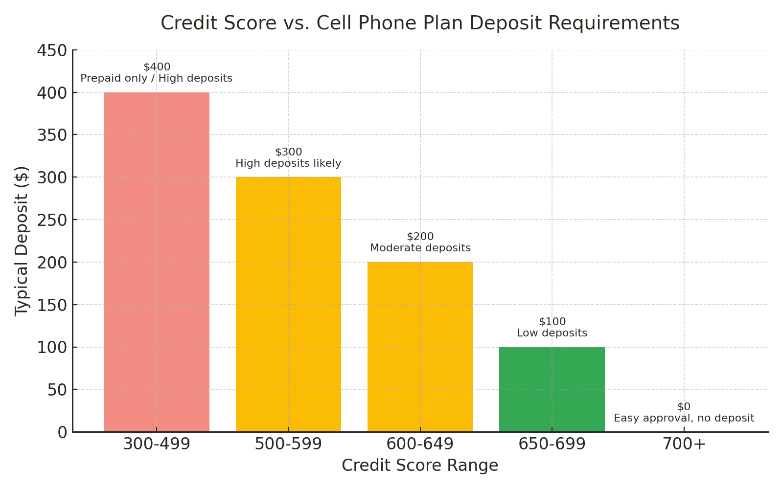 cell phone approval outcomes