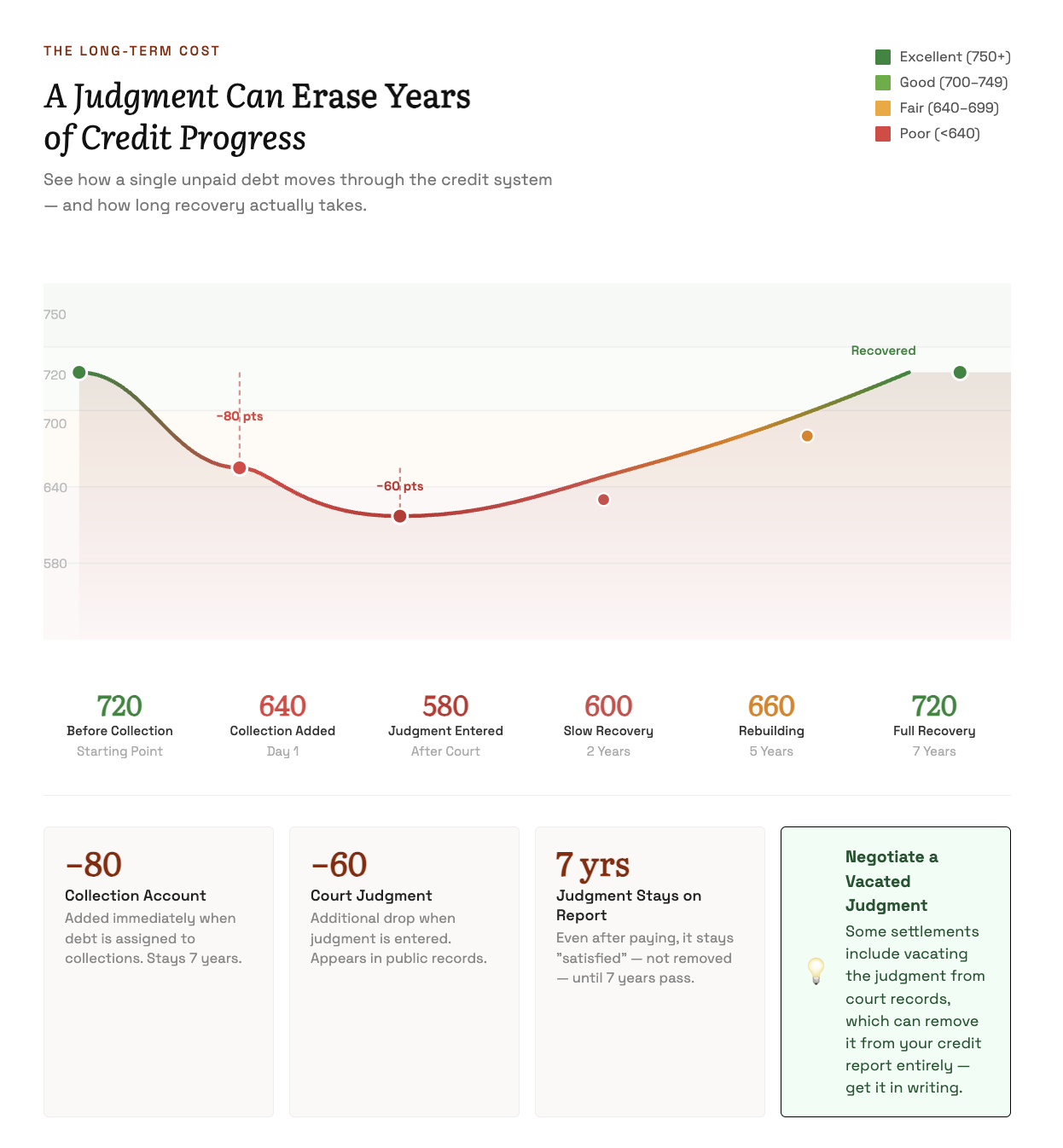 Gurstel law firm credit score impact