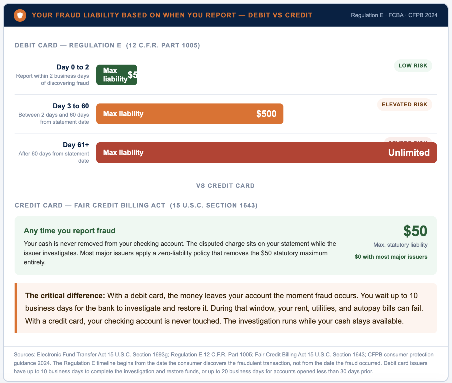 debit vs credit fraud liability