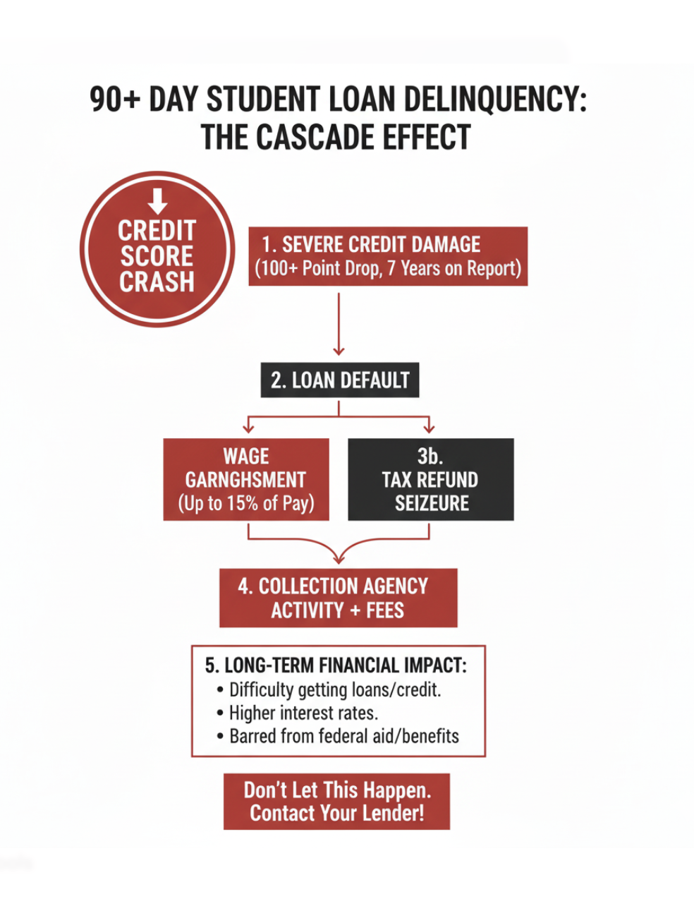 student loan delinquency consequences