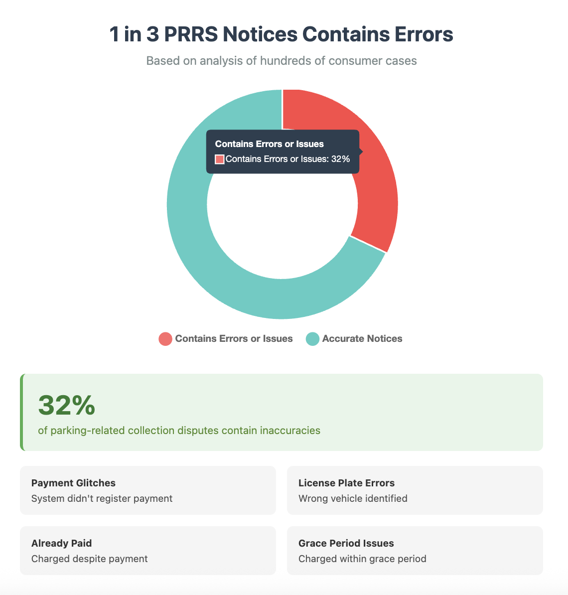 PRRS errors