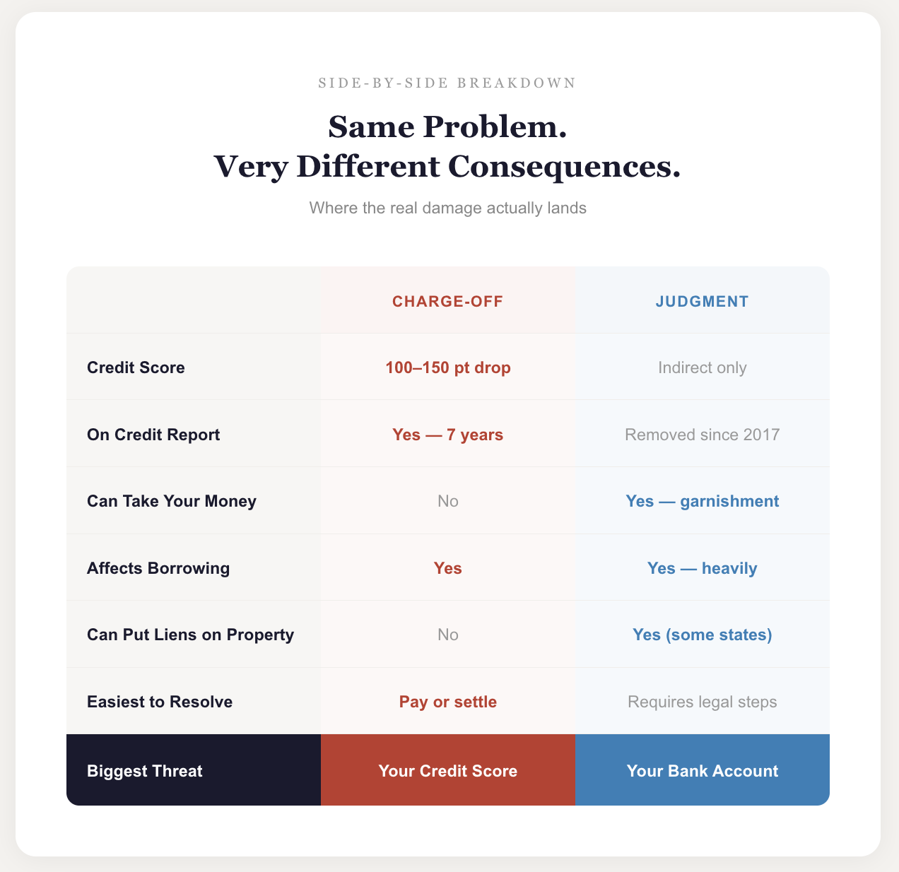 Charge off versus judgement