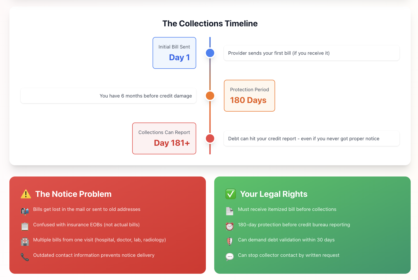 medical debt collection timeline