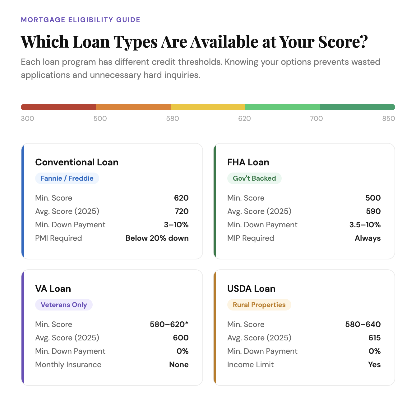 mortgage eligibility per credit score