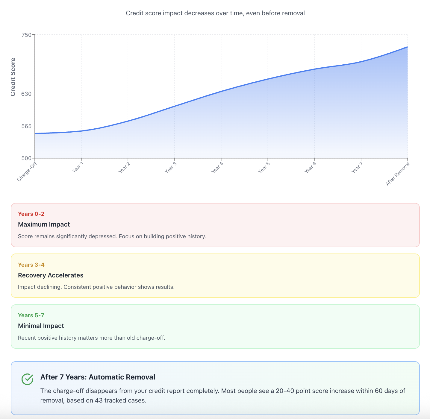Credit Score Recovery Timeline