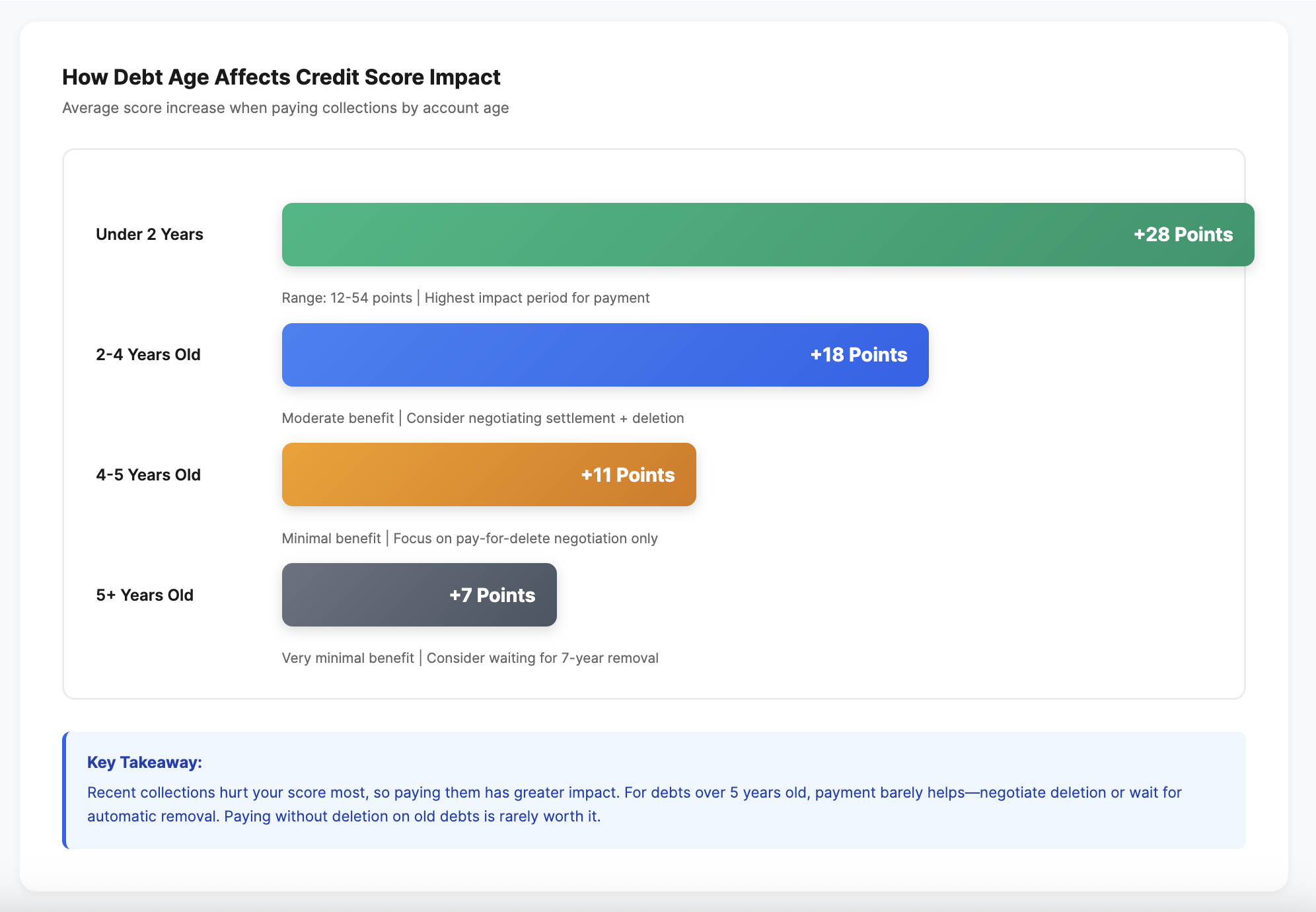 how debt age affect credit score impact
