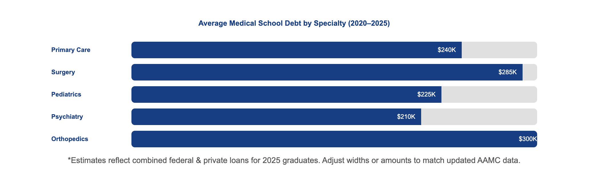 Average Doctor Debt After College