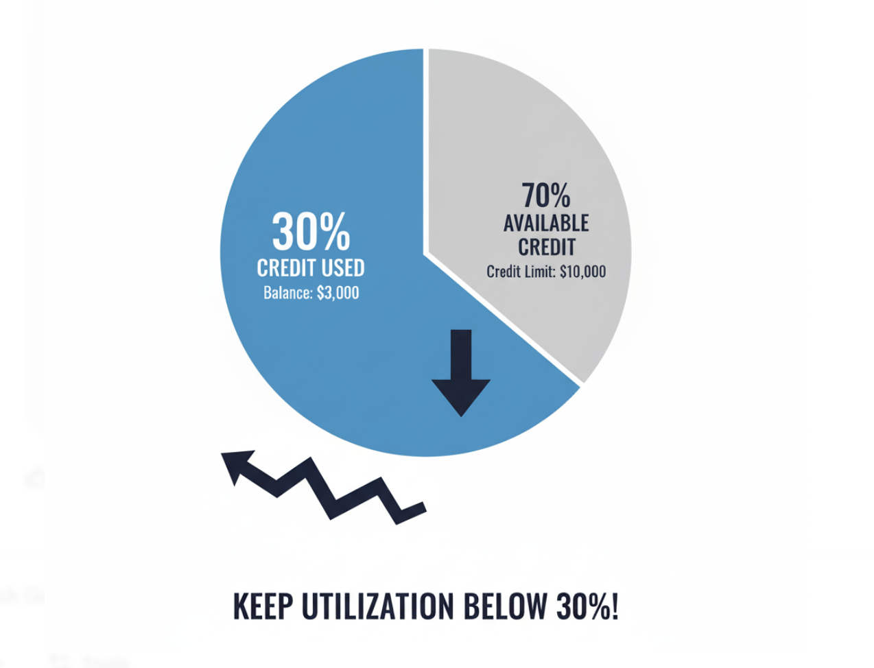 What is Credit Utilization