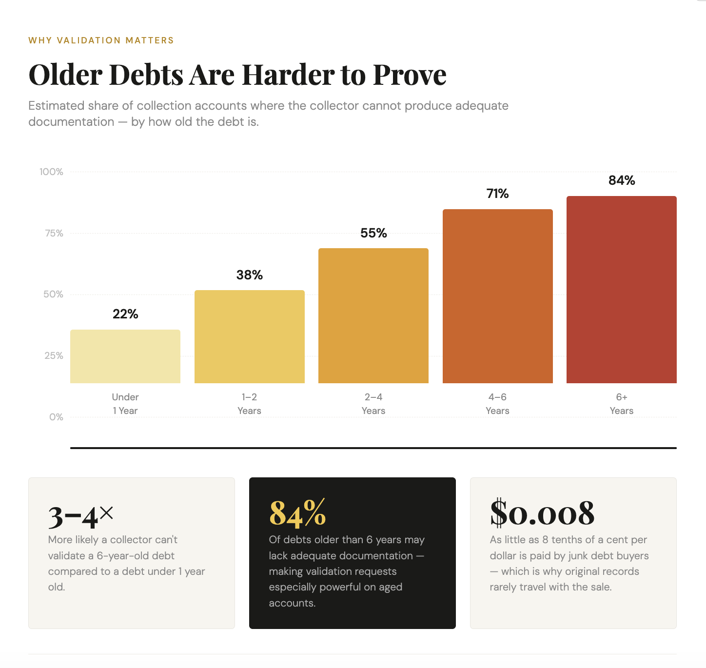 older debts are hard to prove