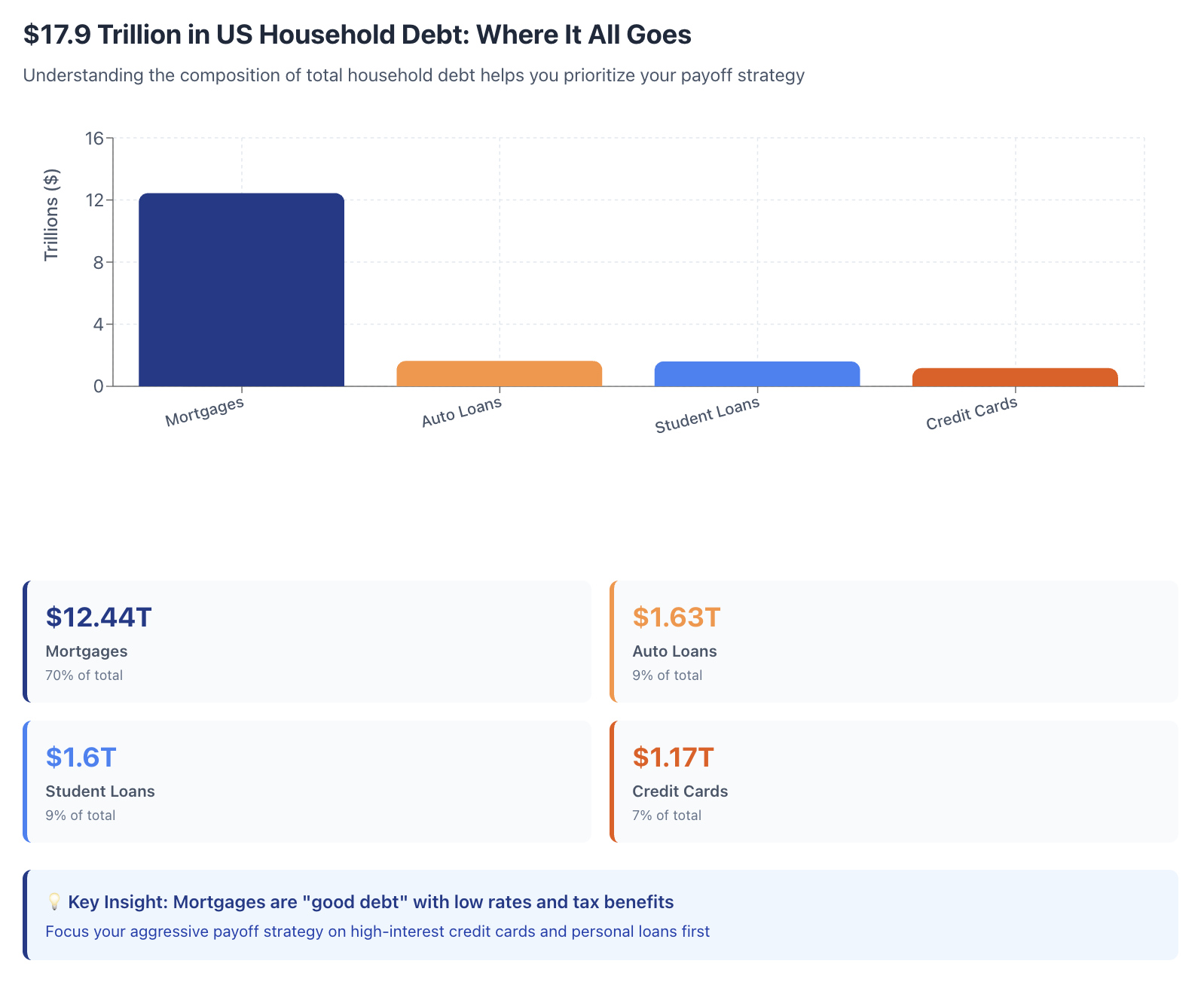 American debt breakdown