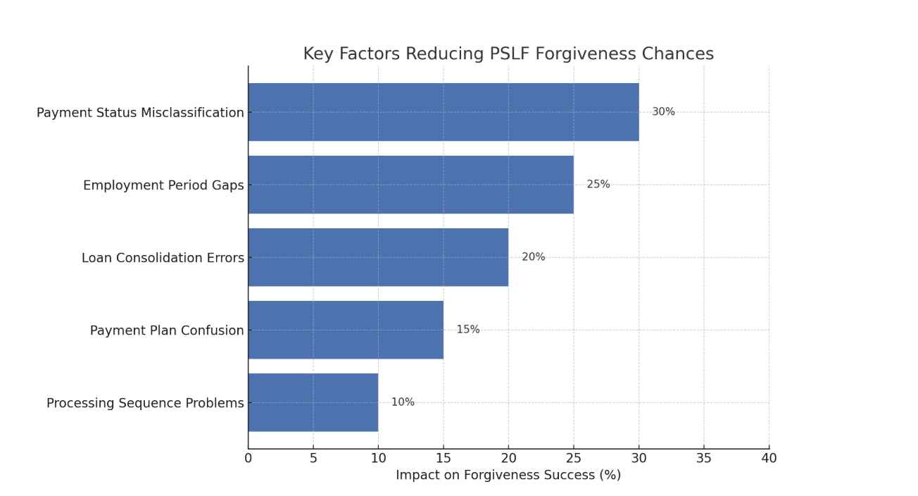 key issues that reduce PSLF forgiveness chances