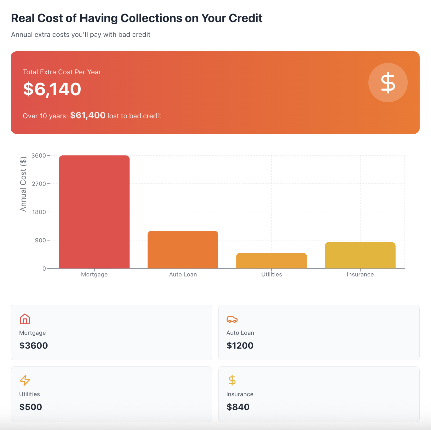 cost of having att collections on your credit