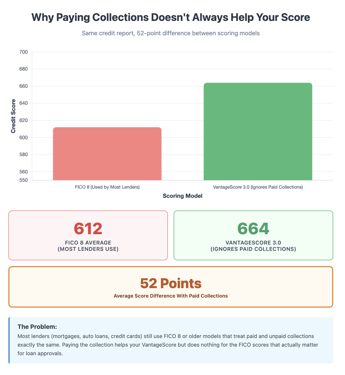 Paid Collections Actually Impact Your FICO Score