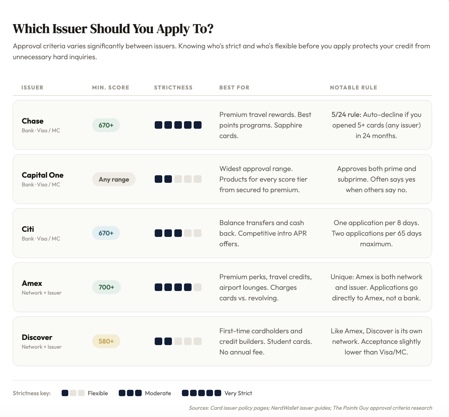 Consider the Actual Card Issuer