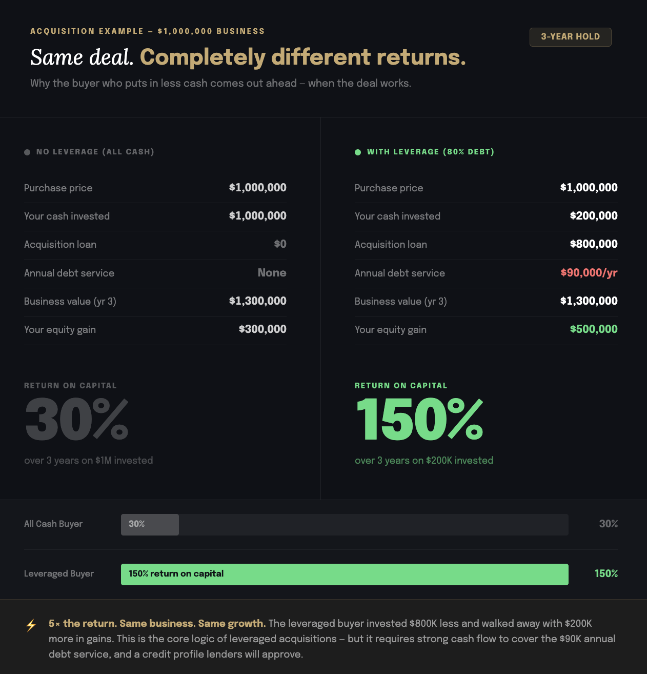 Leverage in an Acquisition example